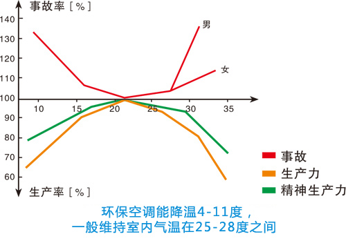 高溫環境對工作效率及事故率的影晌